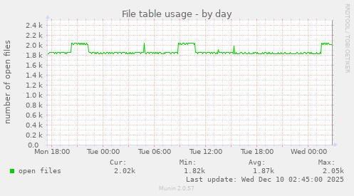 File table usage