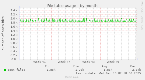 File table usage