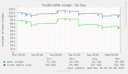 Inode table usage