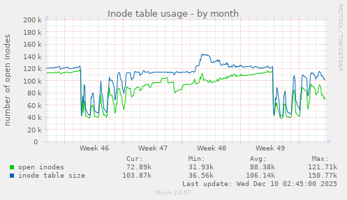 Inode table usage