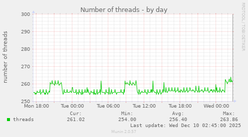 Number of threads