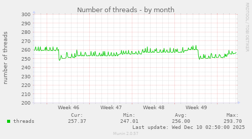 Number of threads