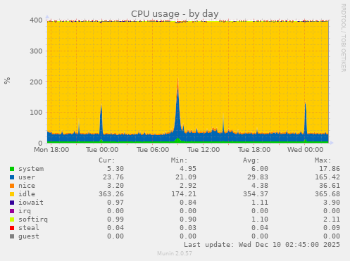 CPU usage