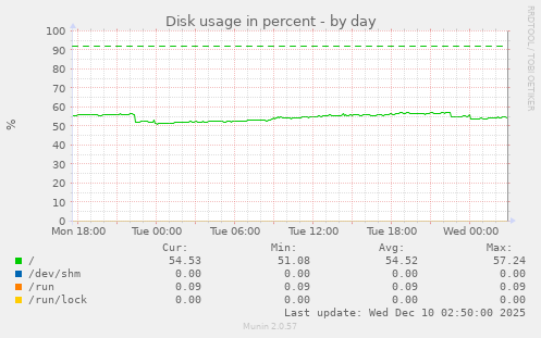 Disk usage in percent