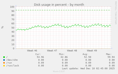 Disk usage in percent