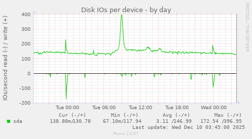 Disk IOs per device