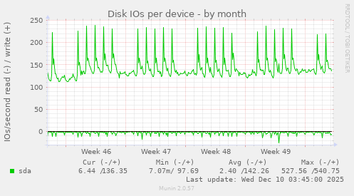 Disk IOs per device