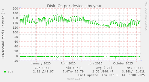 Disk IOs per device