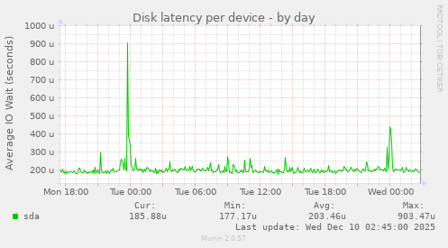Disk latency per device