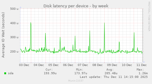 Disk latency per device