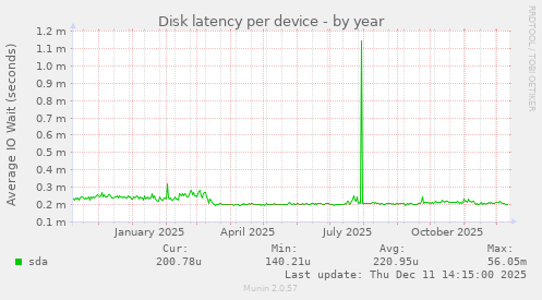 Disk latency per device