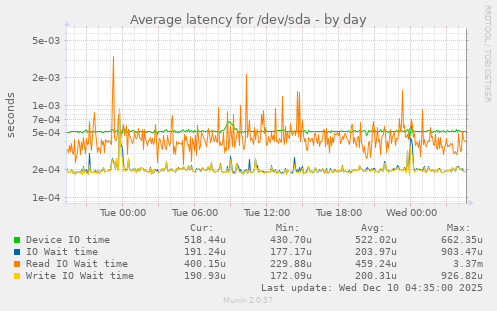 Average latency for /dev/sda