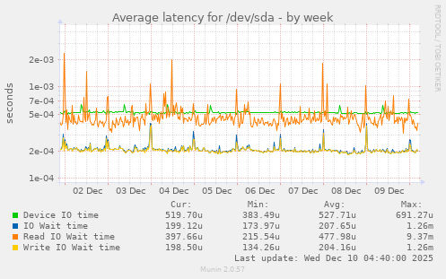 Average latency for /dev/sda