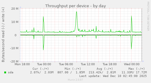Throughput per device