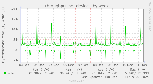 Throughput per device