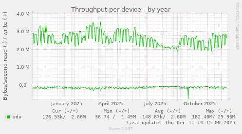 Throughput per device