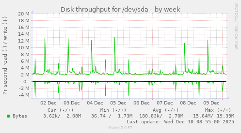 Disk throughput for /dev/sda