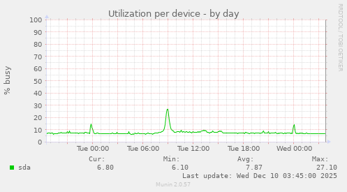 Utilization per device