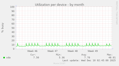Utilization per device