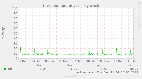 Utilization per device