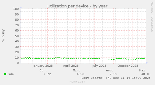Utilization per device