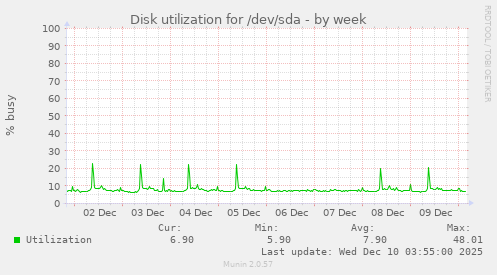 Disk utilization for /dev/sda