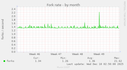 Fork rate