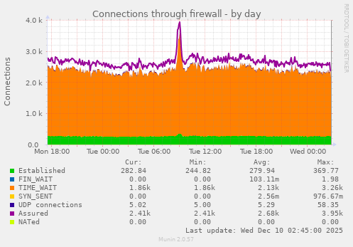 Connections through firewall