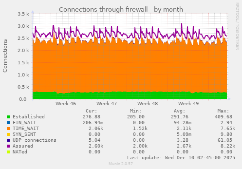 Connections through firewall