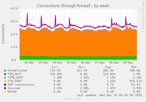weekly graph