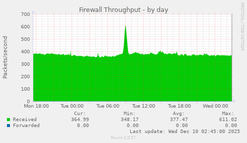 Firewall Throughput