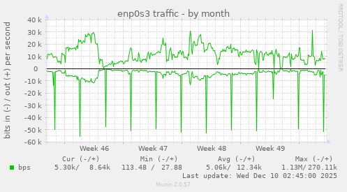 enp0s3 traffic
