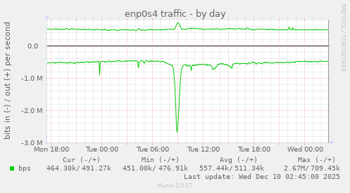 enp0s4 traffic