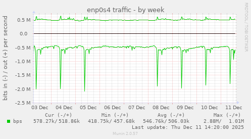 enp0s4 traffic