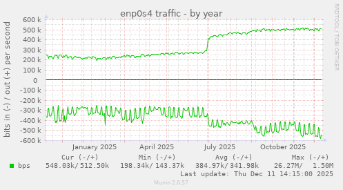 enp0s4 traffic