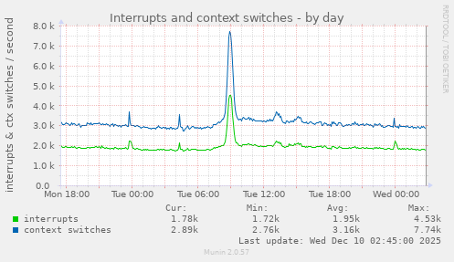 Interrupts and context switches