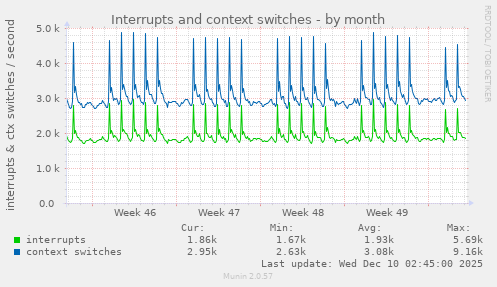 Interrupts and context switches
