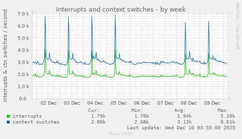 weekly graph