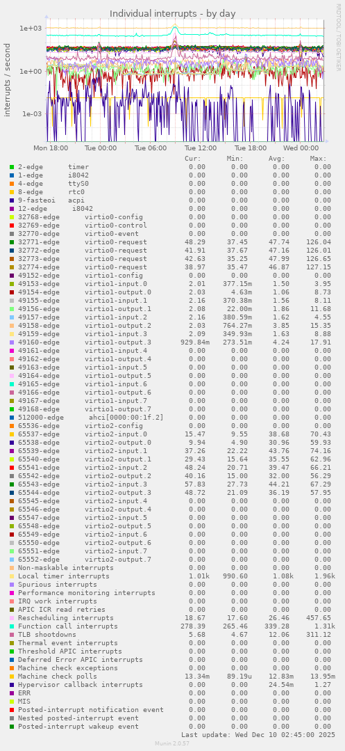 Individual interrupts