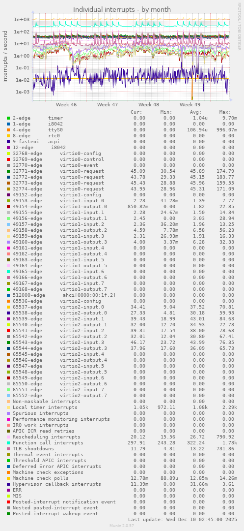 Individual interrupts