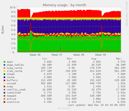 Memory usage