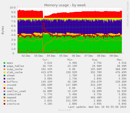 weekly graph