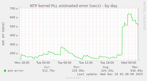 NTP kernel PLL estimated error (secs)