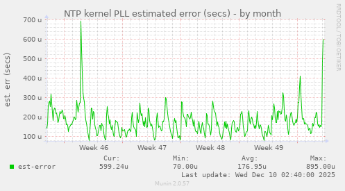 NTP kernel PLL estimated error (secs)