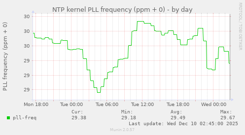 NTP kernel PLL frequency (ppm + 0)