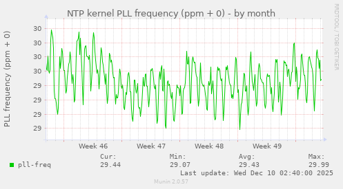 NTP kernel PLL frequency (ppm + 0)