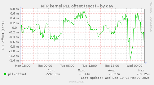 NTP kernel PLL offset (secs)