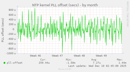 NTP kernel PLL offset (secs)