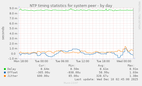 NTP timing statistics for system peer