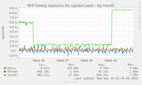 NTP timing statistics for system peer